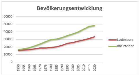 Bevölkerungswachstum der beiden Bezirke Laufenburg und Rheinfelden (Fricktal)